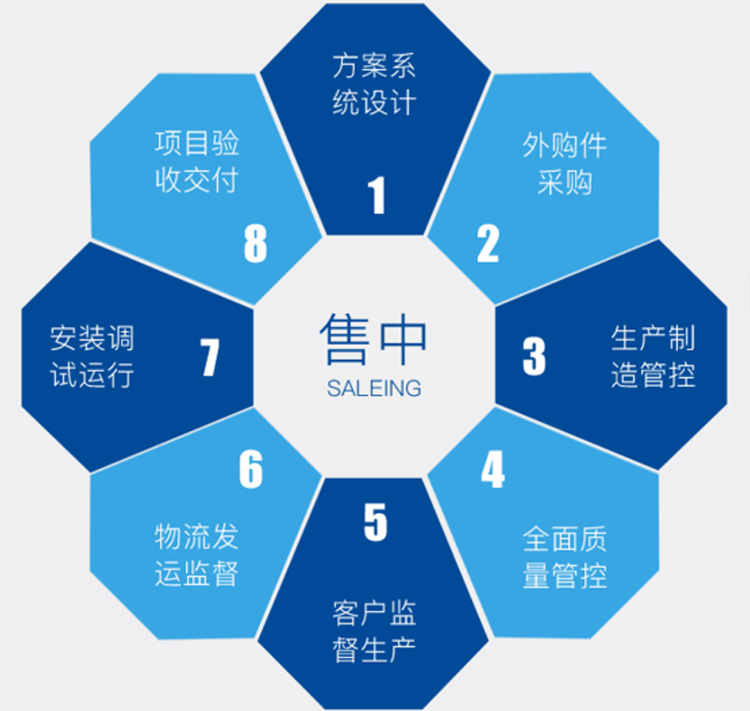 康景辉售中服务流程