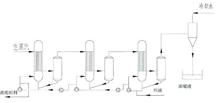 多效蒸发逆流操作