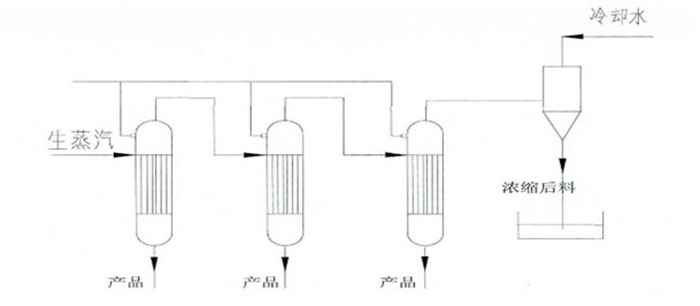 多效蒸发平流操作