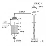 单效蒸发器工作原理、应用、特点知识大汇总