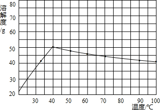 硫酸钠溶解度图 硫酸钠溶解度图