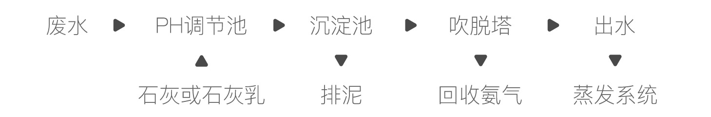 吹脱法简单流程