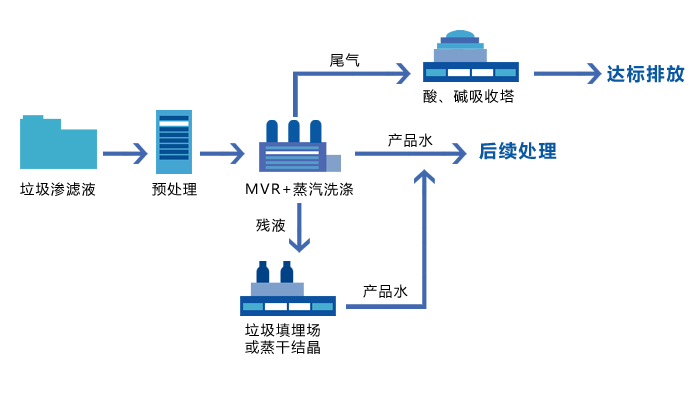 垃圾渗滤液处理工艺流程图 垃圾渗滤液处理工艺流程图