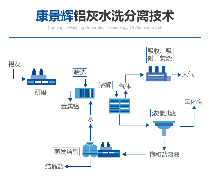 康景辉铝灰水洗分离技术工艺流程 康景辉铝灰水洗分离技术工艺流程