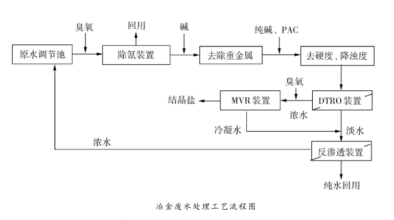 冶金高盐含氰废水的零排放 冶金高盐含氰废水的零排放