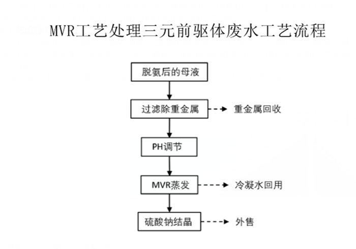 MVR工艺处理三元前驱体废水工艺流程