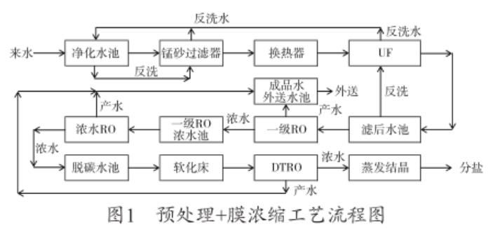矿井水分盐工艺流程图1