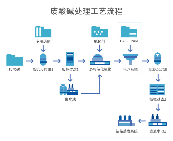 废酸碱液预处理+蒸发结晶工艺 废酸碱液预处理+蒸发结晶工艺